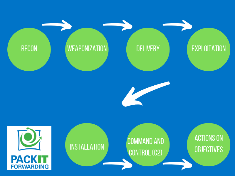 A graphical depiction of the cyber kill chain model.