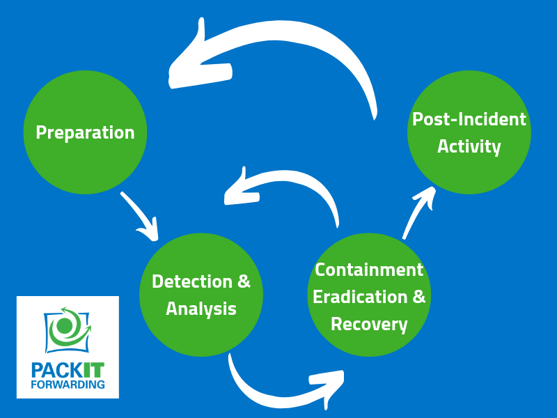 Visual depiction of the steps in the Incident Response Life Cycle as defined by NIST SP800.61r2
